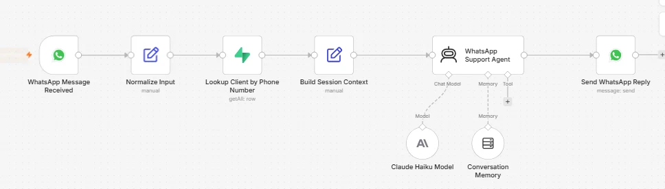 Multi-Tenant WhatsApp AI Agent n8n workflow